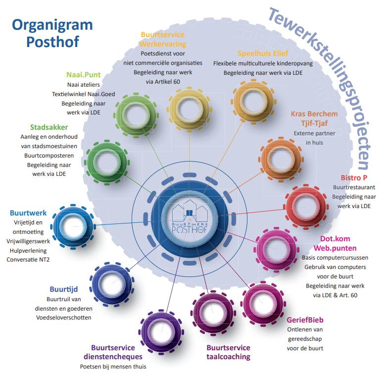 Organigram Posthof