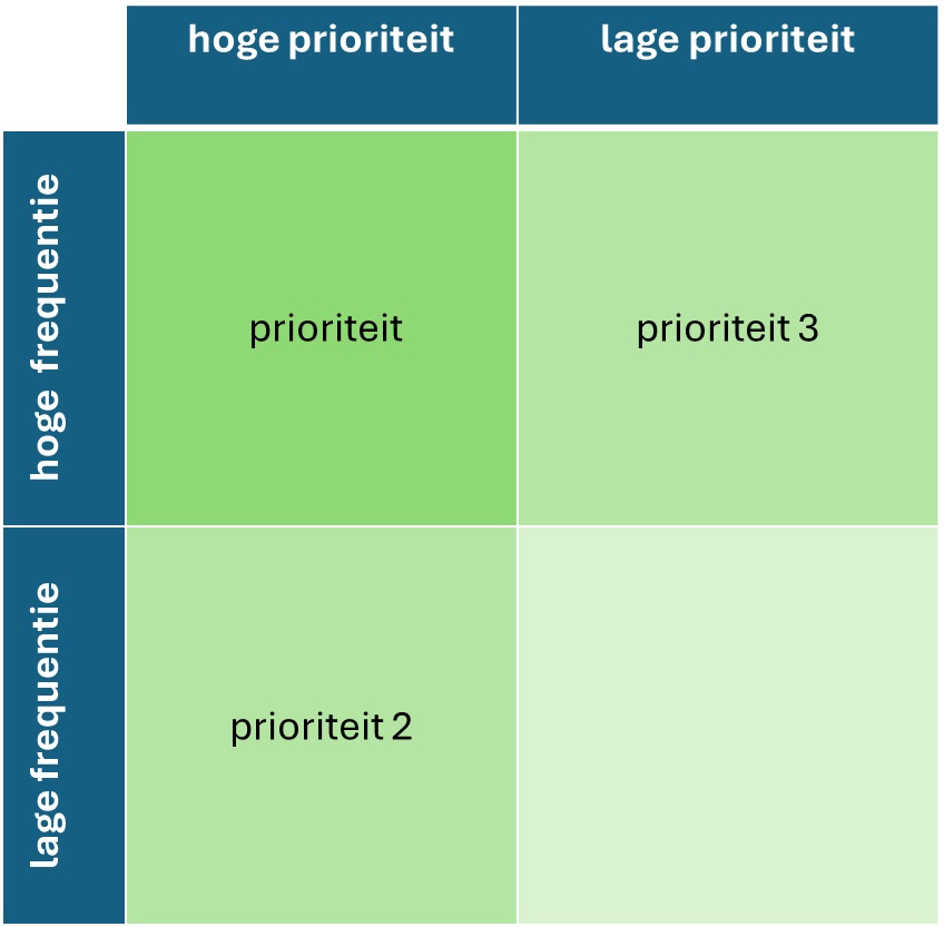 matrix met assen frequent en prioritair