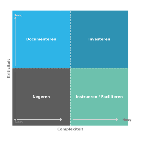 matrix met 4 vakken, assen complexiteit en kriticiteit